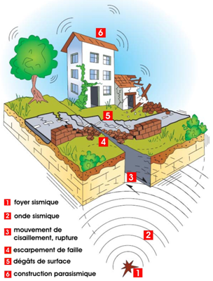 Schéma glissement terrain dû aux séismes