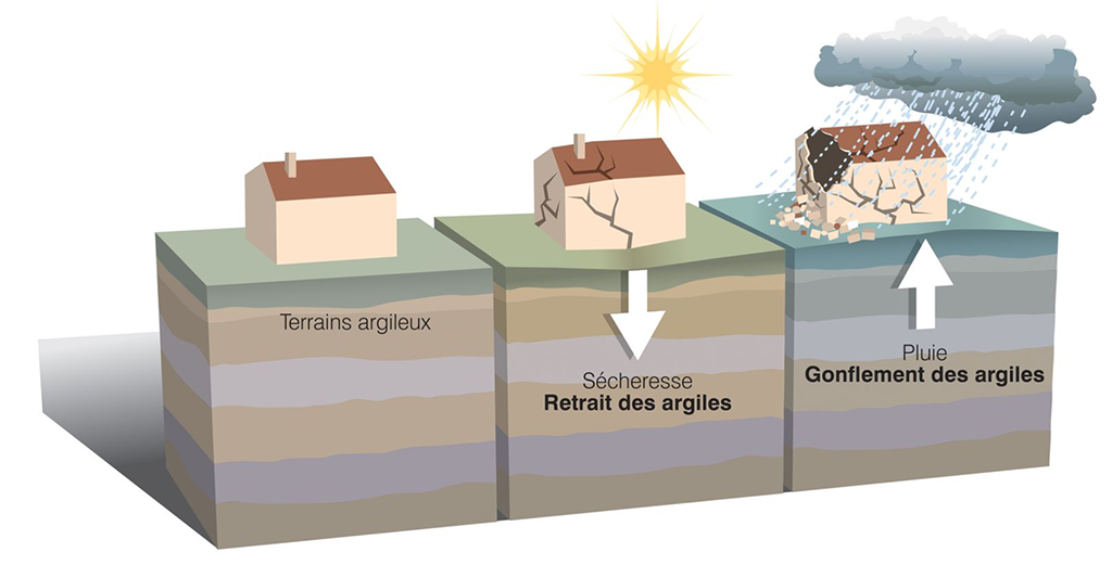 Représentation évolution d'une maison sans fondations solides pour un sol argileux